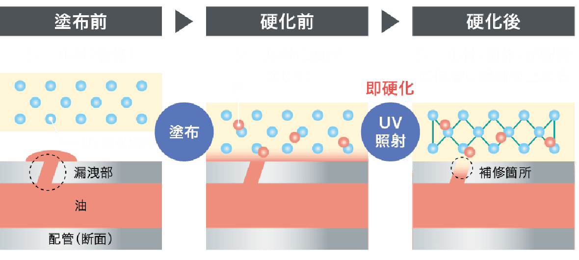 リーク瞬間補修材 エア配管・油圧配管・水配管に対応