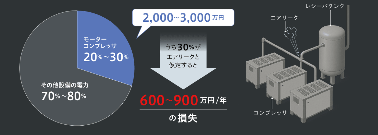 年間電気料金約1億円の工場の事例 コンプレッサのエアリーク損失