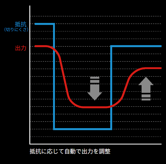 DPC 抵抗に応じて自動で出力を調整