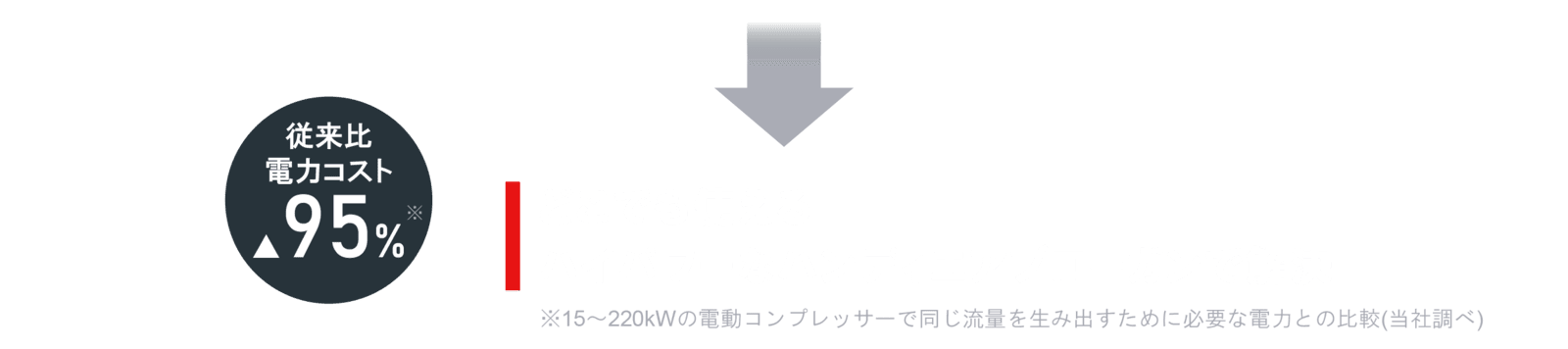 従来比 電力コスト約95%削減（15〜220kWの電動コンプレッサーとの比較・当社調べ）