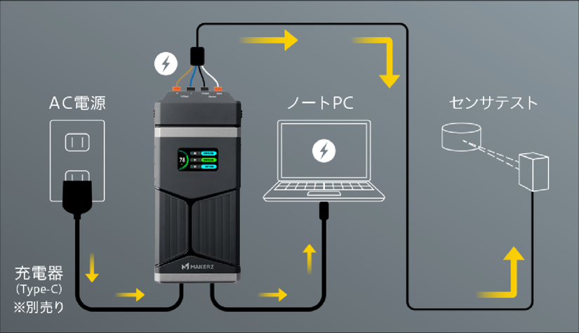 充電器をつないだまま使用が可能（パススルー対応）