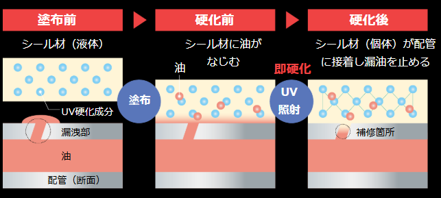 リーク瞬間補修材 エア配管・油圧配管・水配管に対応