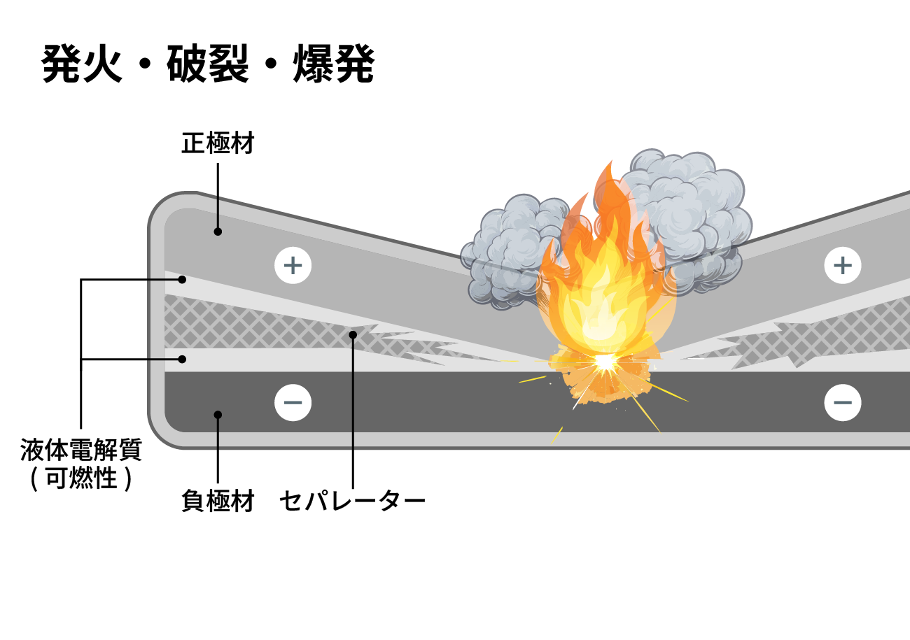熱暴走：液体電解質の気化・発火