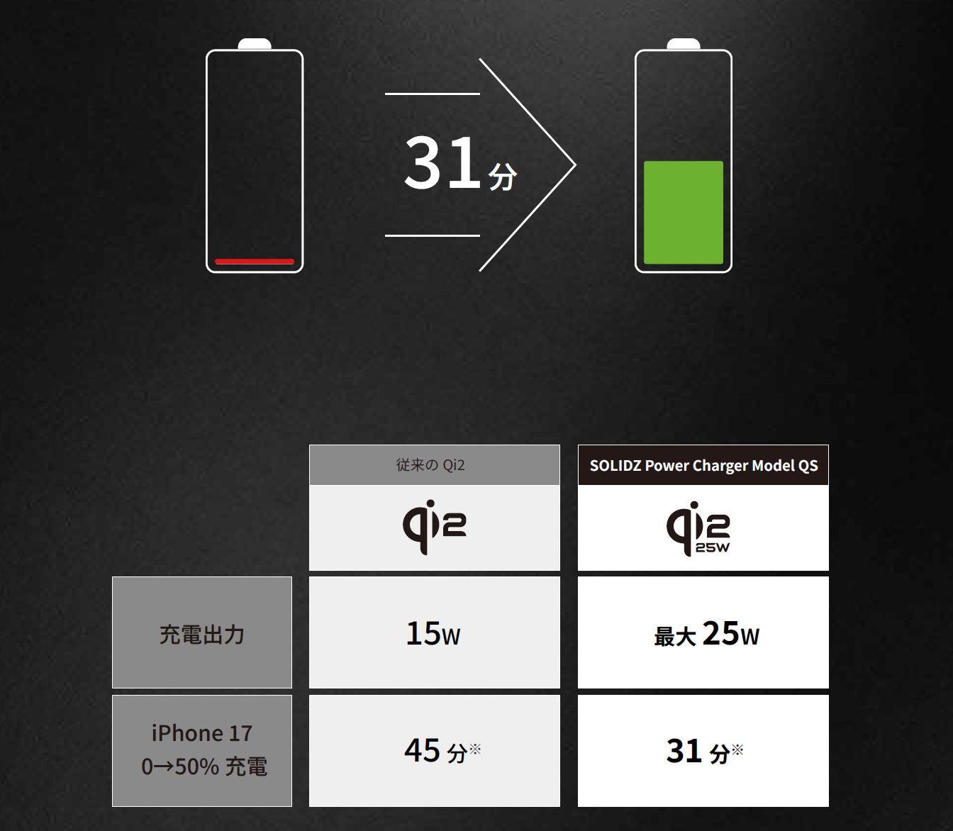 SOLIDZ Power Charger Model QS iPhone17を31分間で0から50%まで超高速充電