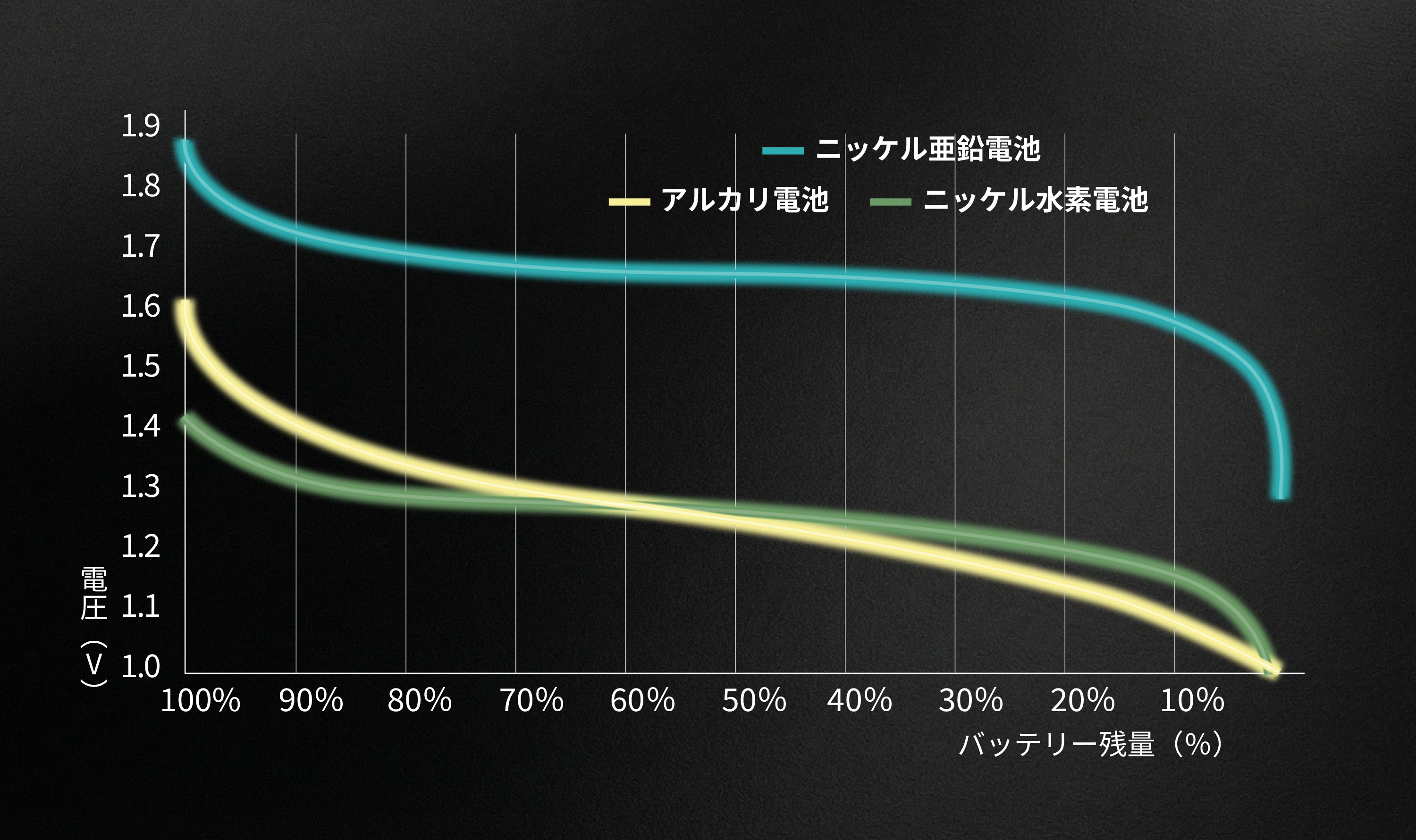 放電電圧曲線 - ニッケル亜鉛 vs アルカリ vs ニッケル水素
