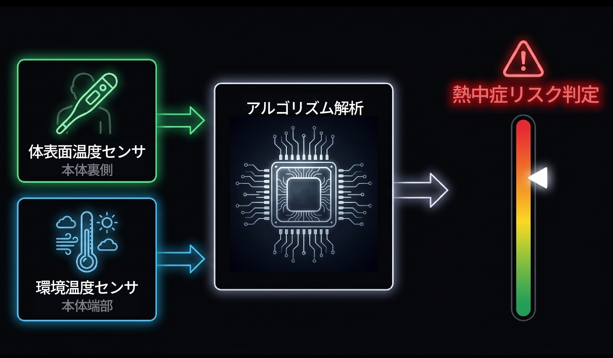 デュアルセンサーによる熱中症リスク判定の仕組み